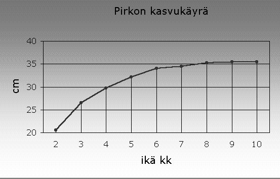 Pentin kasvu